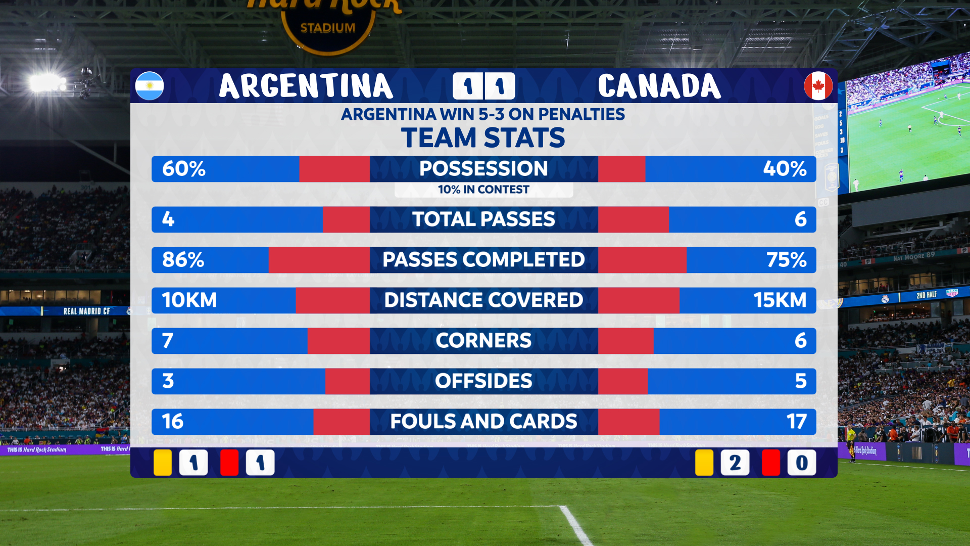 CopaAm_PostMatch_Team Stats HTFT Penalties